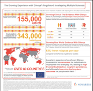 Growing Experience with Gilenya Infographic
