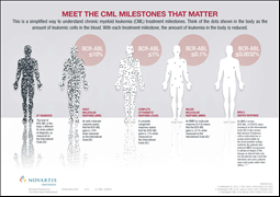 Meet the CML Milestones that Matter
